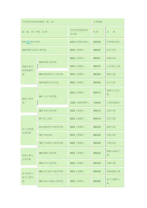 大连理工大学专业学位招生专业
