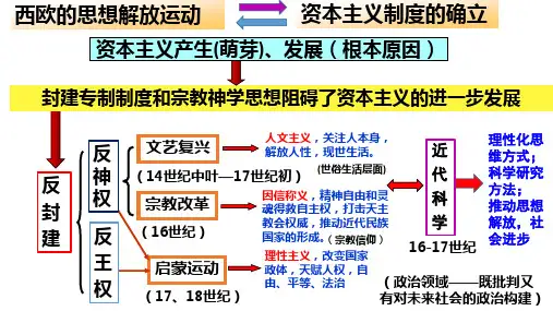 历史统编版(2019)必修中外历史纲要下册第9课资产阶级革命与资本主义制度的确立(共48张ppt)