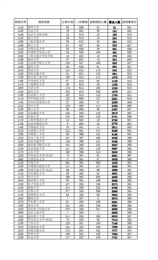 河南省2010年高招本科一批理科211院校录取详细分数