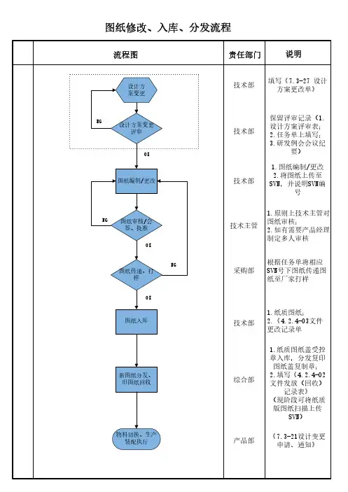 图纸修改、入库、分发流程图 2019