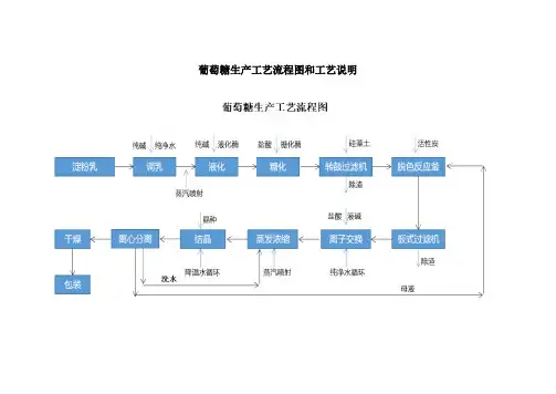 葡萄糖生产工艺流程图和工艺说明