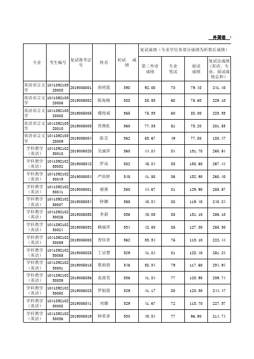 赣南师范大学外国语学院2019年硕士研究生招生复试结果