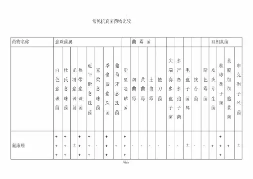 常见抗真菌药物比较94400