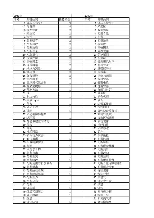 【国家自然科学基金】_瓦斯分布_基金支持热词逐年推荐_【万方软件创新助手】_20140801