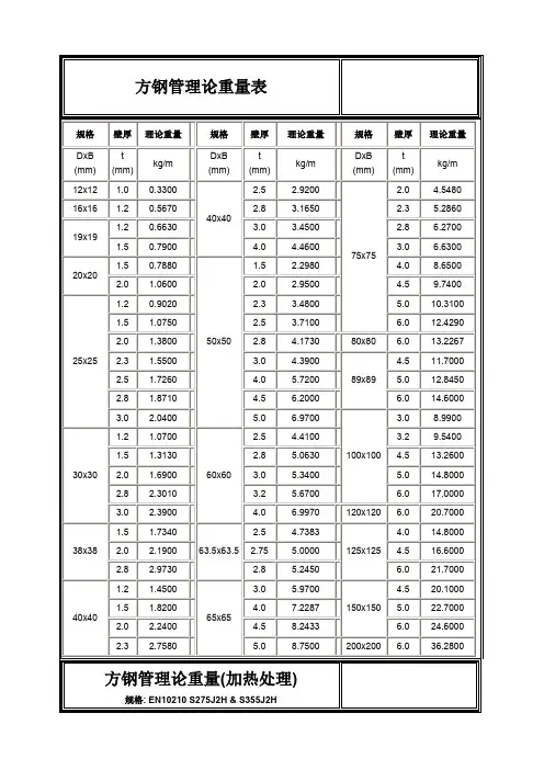 方钢管理论重量表