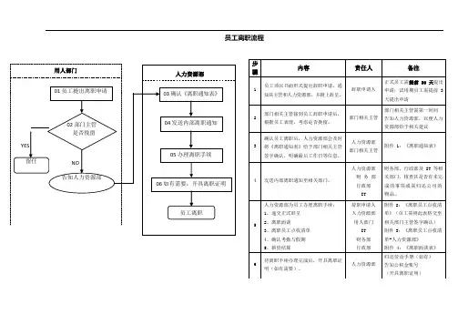 招聘、入职、离职、转正、培训等流程图