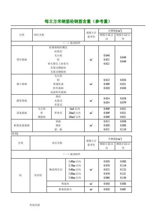 每立方米钢筋砼钢筋含量参考值