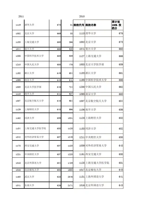 安徽省历年年普通高校招生第一批本科院校投档分数及名次
