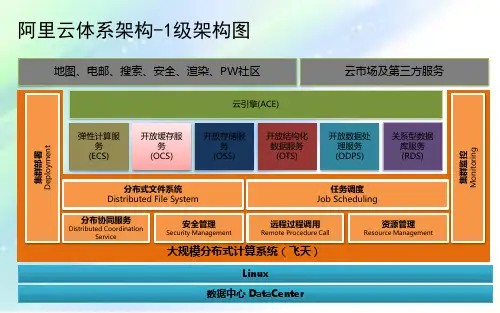 阿里云体系架构 PPT