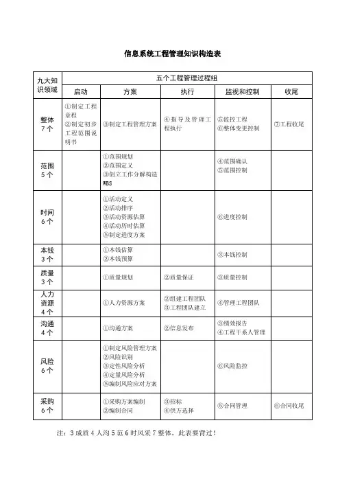 信息系统项目管理师考试九大管理知识汇总