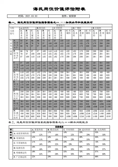 海氏岗位价值评估表之欧阳学创编