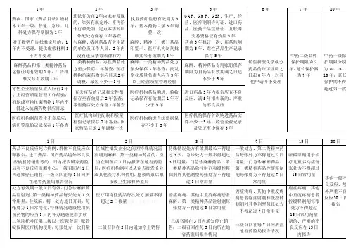 药事法规总结