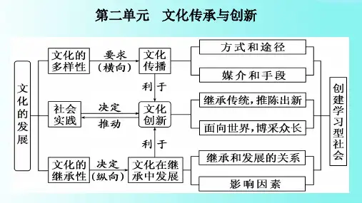 高二政治 文化生活第三课  文化的多样性与文化传播复习课件(共13张ppt)