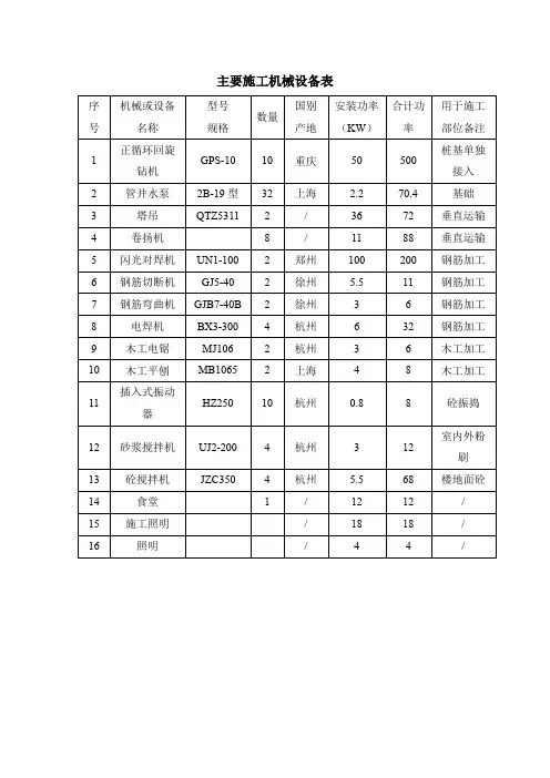 主要施工机械设备表