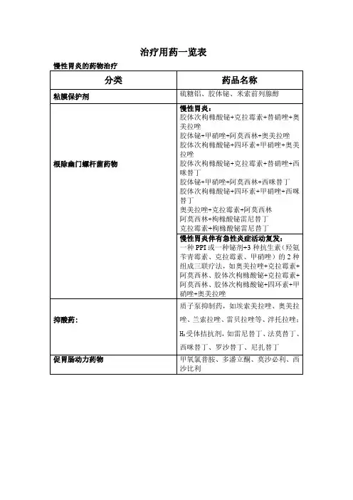 慢性胃炎治疗用药一览表
