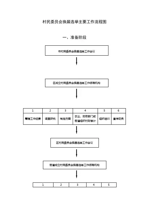 村民委员会换届选举工作流程图
