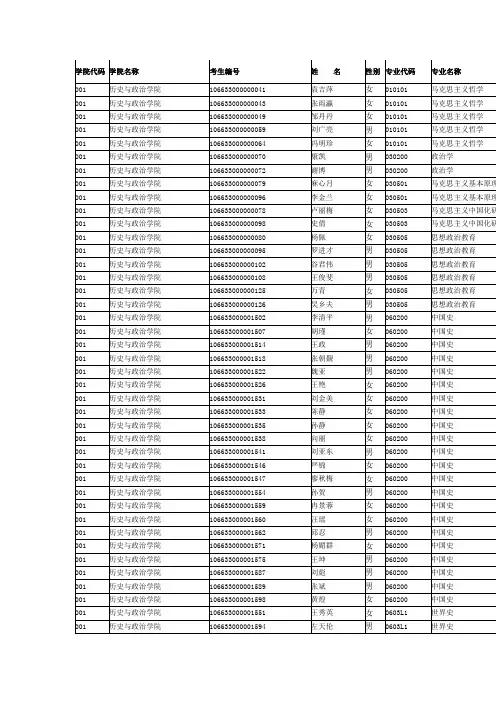 新贵州师范大学2013年硕士研究生入学考试第一志愿上线考生参加复试名单