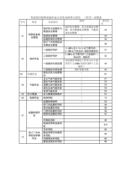 考试项目特种设备作业人员作业种类与项目代号对照表