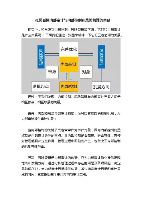 一张图看懂内部审计与内部控制和风险管理的关系