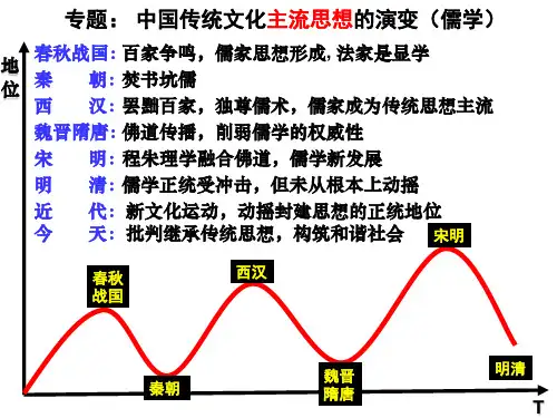 ~高2年级历史岳麓版必修三第一章中国古代思想与科技 章节复习(39ppt)