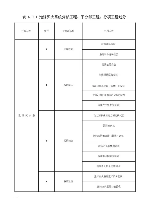 20151022《泡沫灭火系统施工及验收规范》GB50281-2006