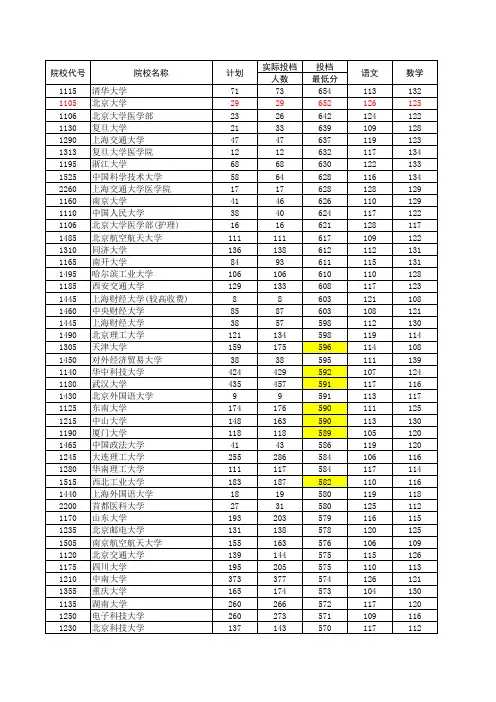 2013年河南省普通高校招生本科一批理科院校投档线(理科排序)