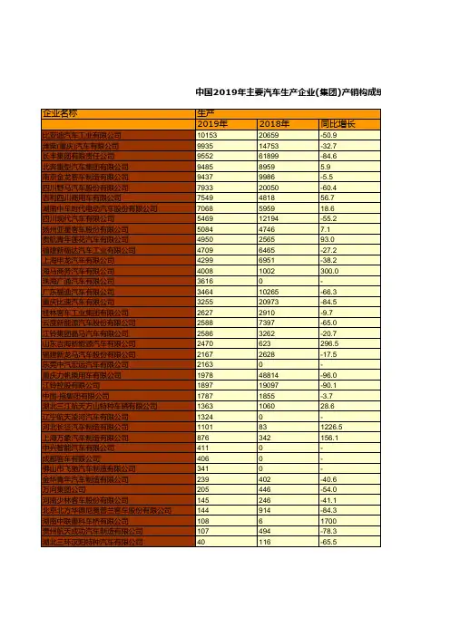 中国汽车工业年鉴2020：中国2019年主要汽车生产企业(集团)产销构成统计(二)