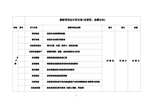 常用会计科目表(含借贷、余额方向)