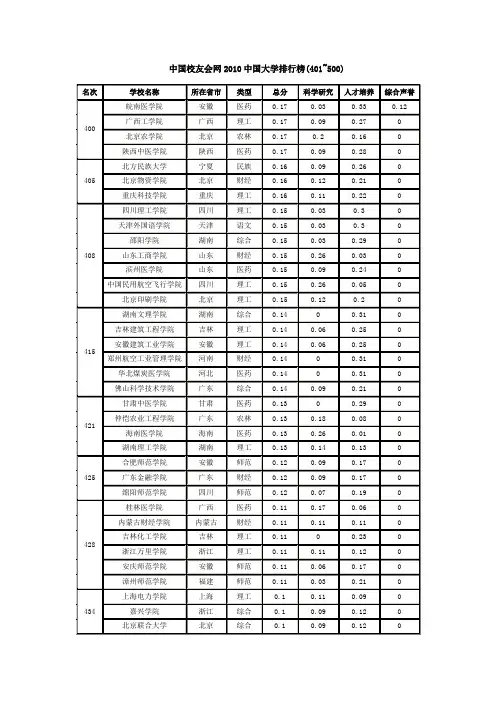 中国校友会网2010中国大学排行榜