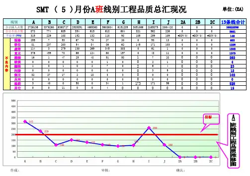 SMT统计分析方法四SMT线别工程不良统计分析推移图