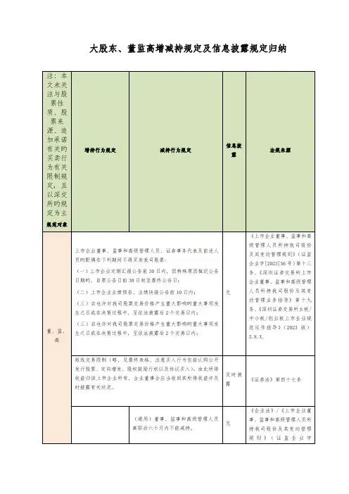 深交所大股东董监高增减持相关规则汇编