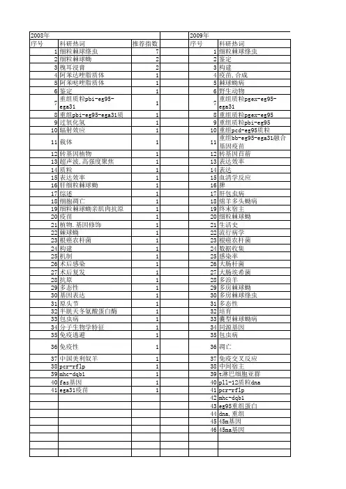 【国家自然科学基金】_细粒棘球蚴病_基金支持热词逐年推荐_【万方软件创新助手】_20140730