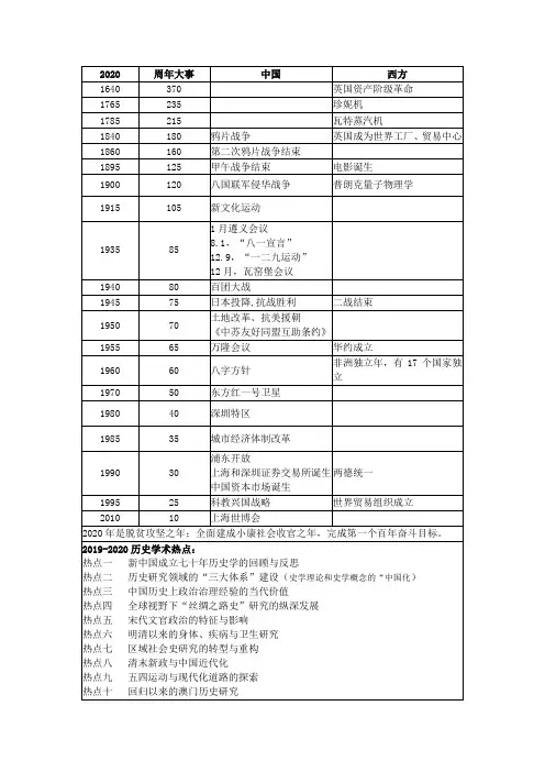 2020高考历史周年大事