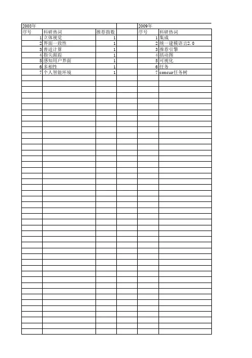 【浙江省自然科学基金】_用户界面_期刊发文热词逐年推荐_20140811