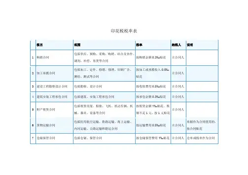 印花税税目表