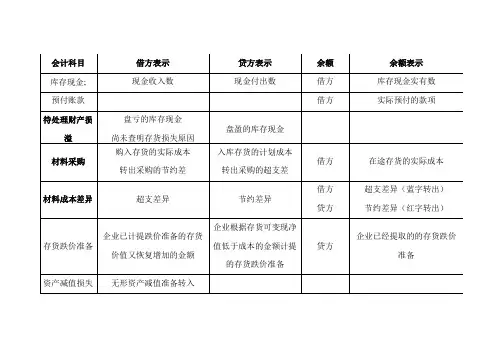 会计科目借贷方总结