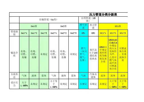 压力管道分类分级表