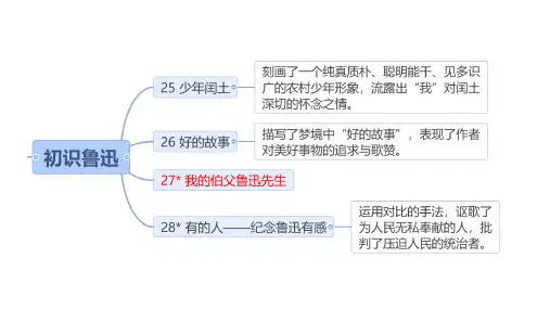27 《我的伯父鲁迅先生》课件(共37张PPT)