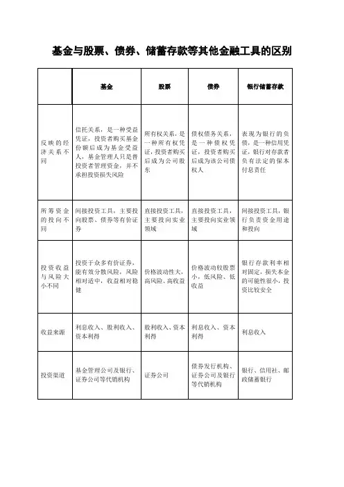 基金与股票、债券、储蓄存款等其他金融工具的区别