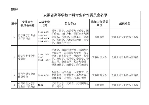 安徽省高校本科专业合作委员会名录