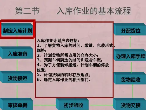 项目二-任务一---入库作业的基本流程