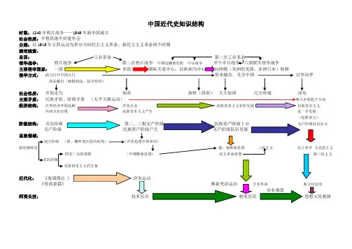 中国近代史知识结构图