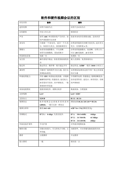 软件和硬件视频会议的区别