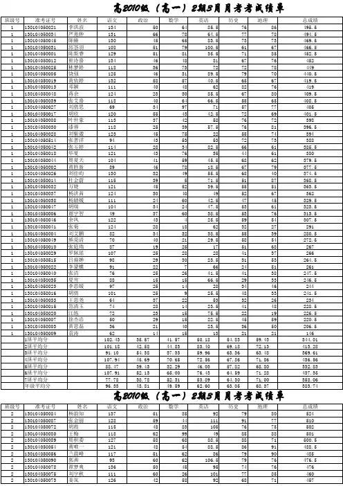高2010级2期3月月考原始成绩