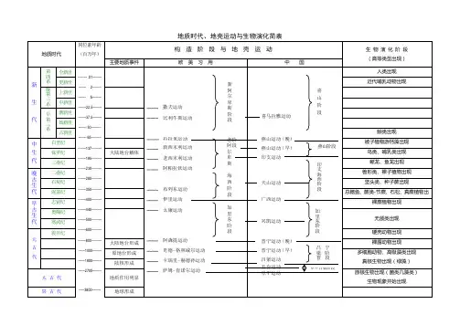 地质时代、地壳运动与生物演化简表