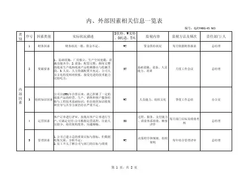 组织内外部因素识别一览表