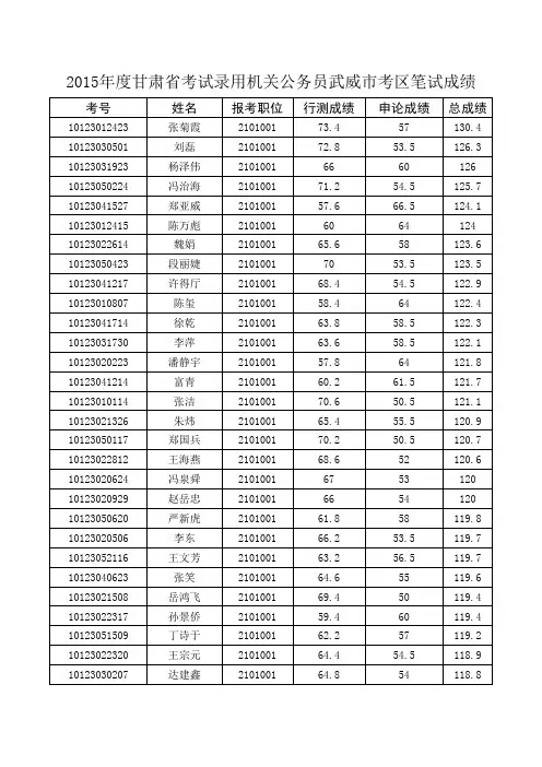 2015年武威市公务员考试成绩名单