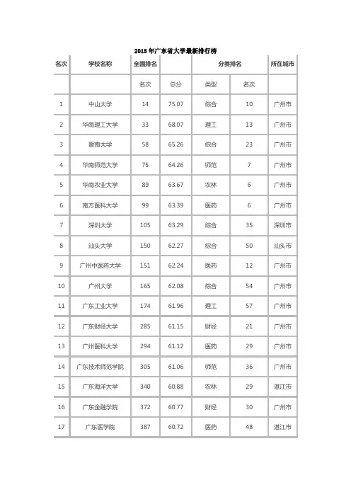 2015年广东省大学最新排行榜