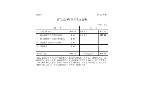 部门2019年预算收支总表