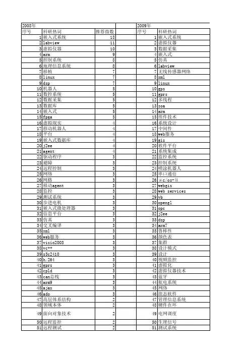 【微计算机信息】_平台技术_期刊发文热词逐年推荐_20140724